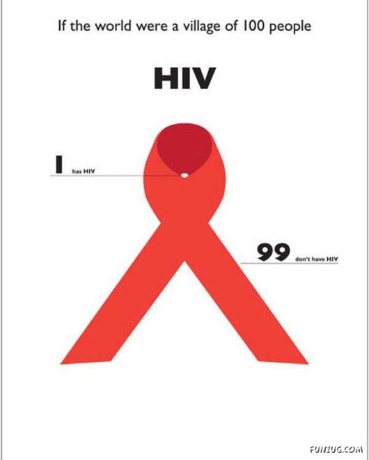 If The World Was A Village of 100 People