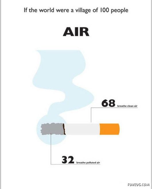 If The World Was A Village of 100 People