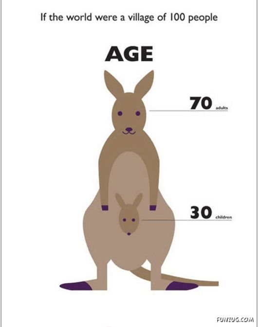 If The World Was A Village of 100 People